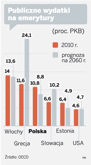 Rekordowo obniżymy wydatki na emerytury