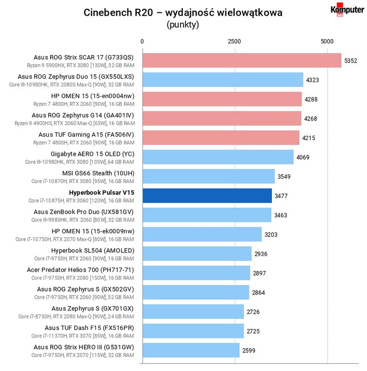Hyperbook Pulsar V15 – Cinebench R20 – wydajność wielowątkowa