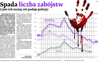 Spada liczba zabójstw