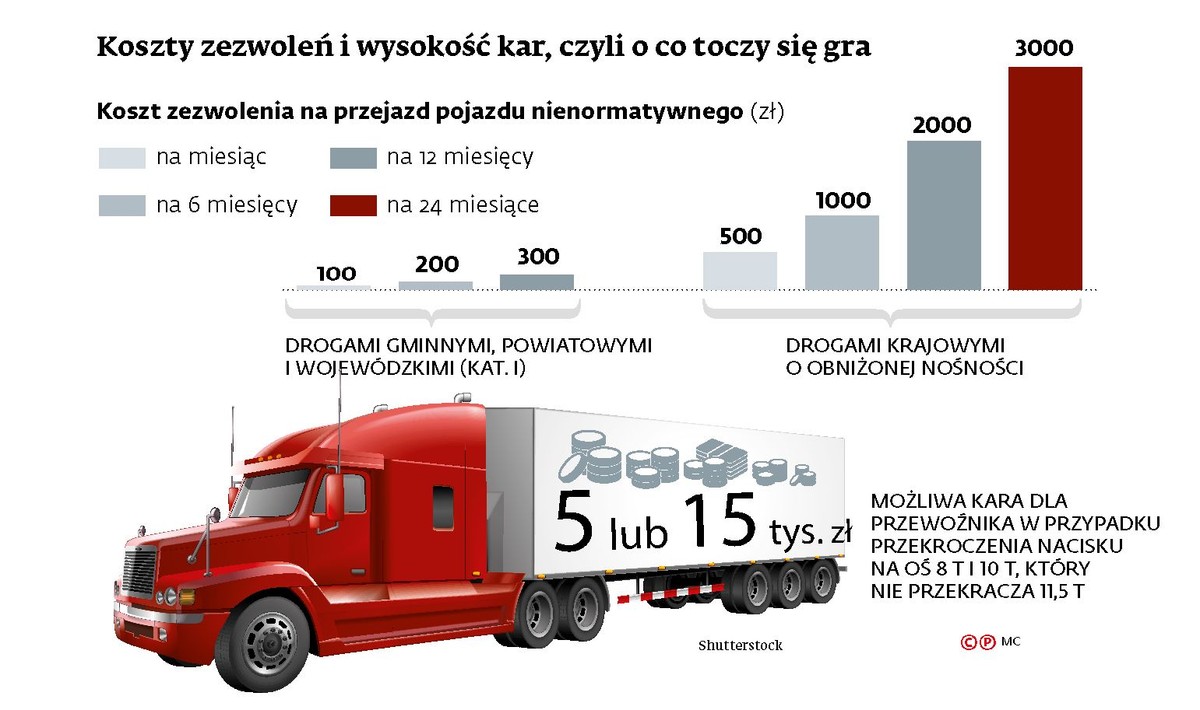 Koszty zezwoleń i wysokość kar, czyli o co toczy się gra