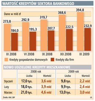 Banki jeszcze bardziej ograniczą kredyt