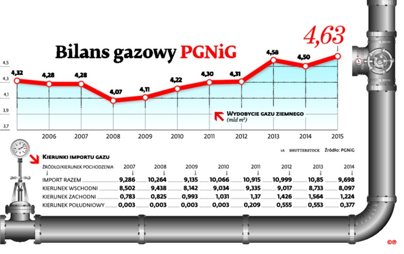 Bilans gazowy PGNiG