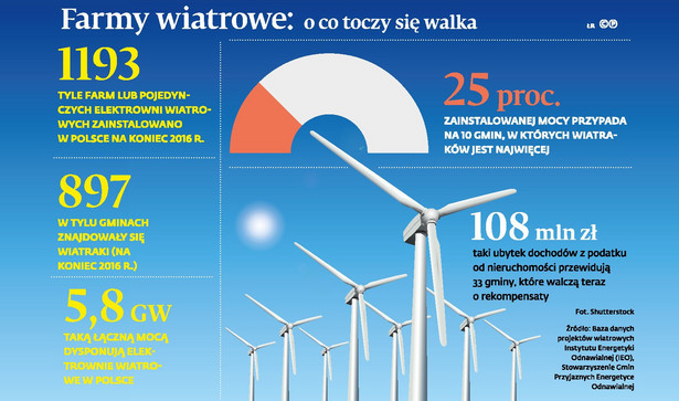 Farmy wiatrowe - o co toczy sie walka (p)