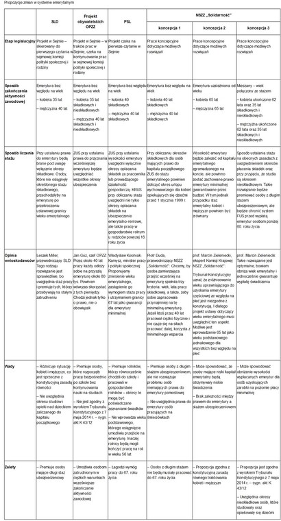 Propozycje zmian w systemie emerytalnym