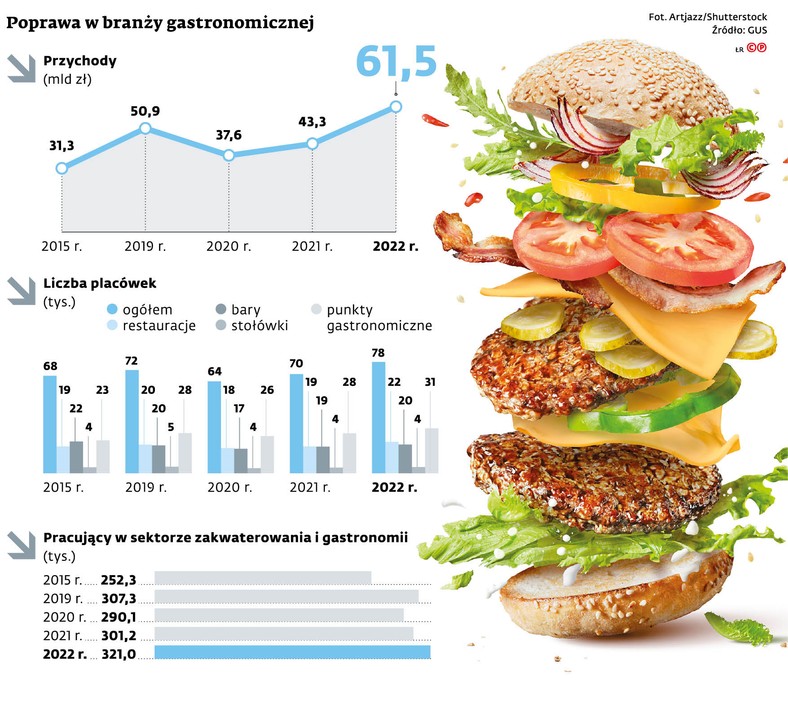 Poprawa w branży gastronomicznej