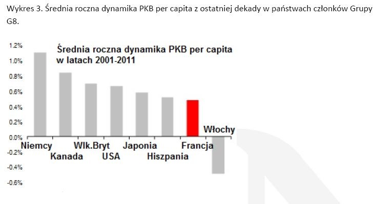 Wykres 3. Średnia roczna dynamika PKB per capita z ostatniej dekady w państwach członków Grupy G8.