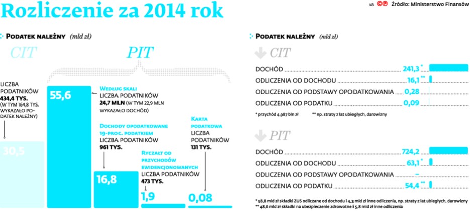 Rozliczenie za 2014 rok