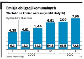 Samorządy nie boją się wyższych stóp procentowych