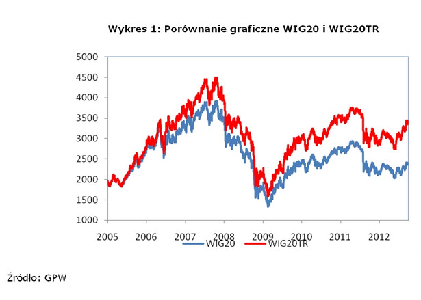 Porównanie indeksów WIG20 i WIG20TR, fot. GPW