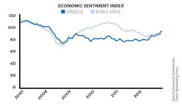 Wskaźnik nastrojów w gospodarce dla Grecji i strefy euro