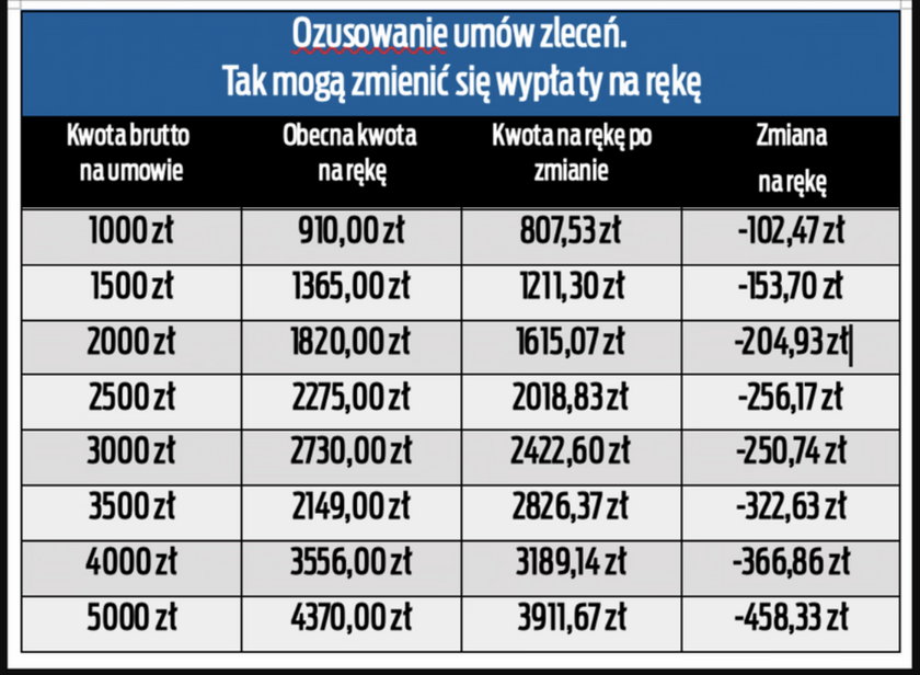 Tak mogą zmienić się wypłaty na śmieciówkach