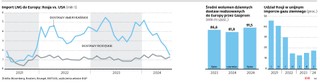 Import LNG do Europy: Rosja vs USA