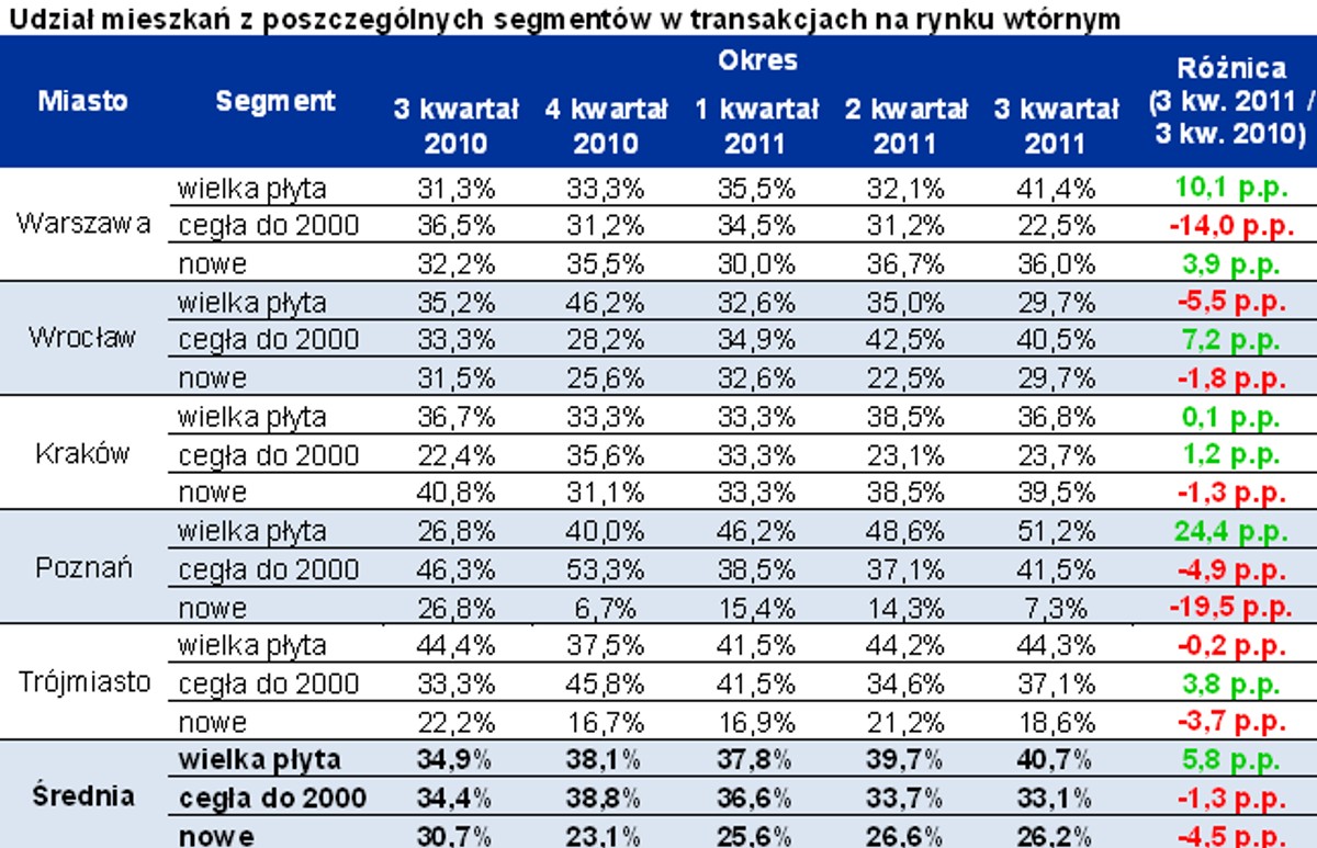 Udział mieszkań z poszczególnych segmentów w transakcjach na rynku wtórnym