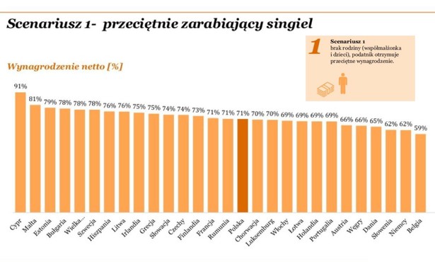 Zarobki netto - scenariusz 1 - źródło pwc