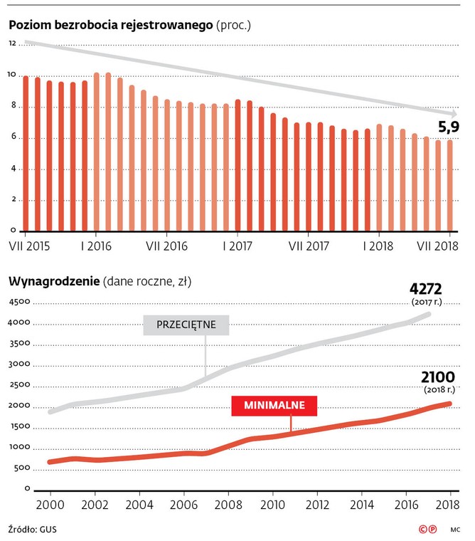 Poziom bezrobocia rejestrowanego (proc.)