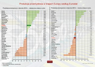 Eurostat: produkcja przemysłowa w UE spadła w styczniu 2013 r.