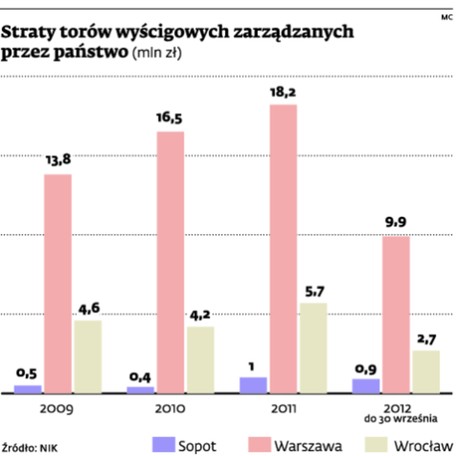 Straty torów wyścigowych zarządzanych przez państwo (mln zł)