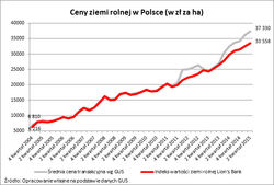 Chcesz kupić ziemię? Musisz być rolnikiem