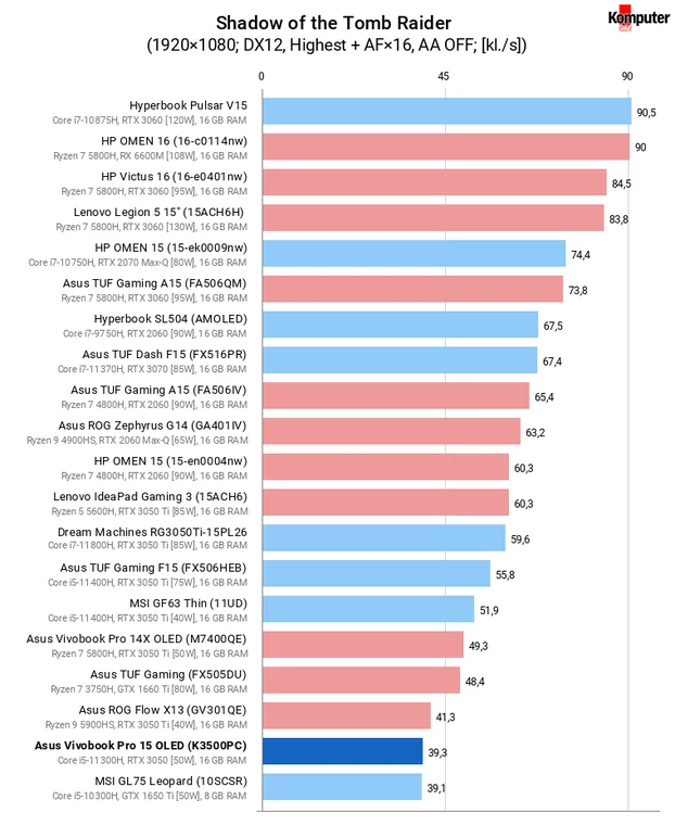 Asus Vivobook Pro 15 OLED (K3500PC) – Shadow of the Tomb Raider