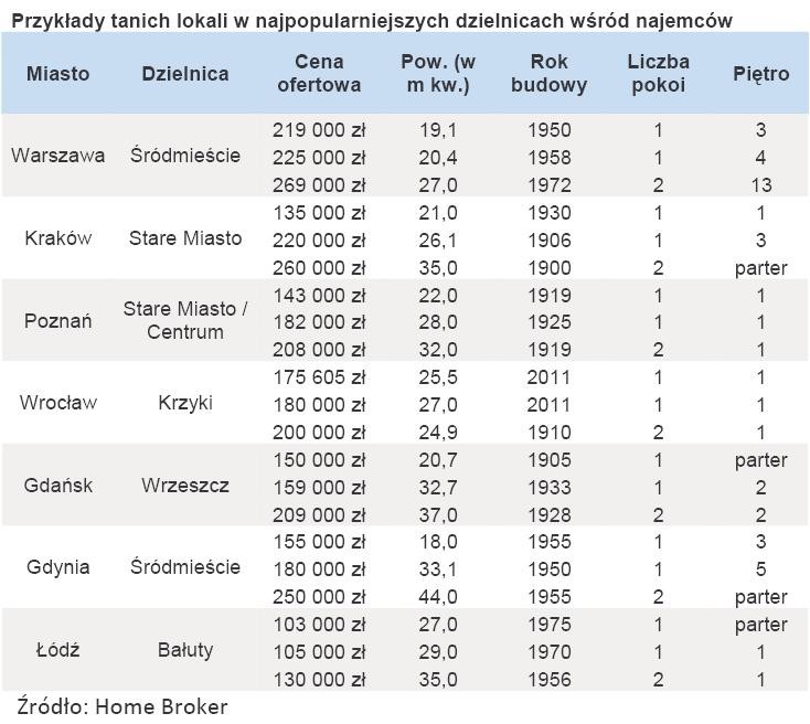 Przykłady tanich lokali w najpopularniejszych dzielnicach wśród najemców