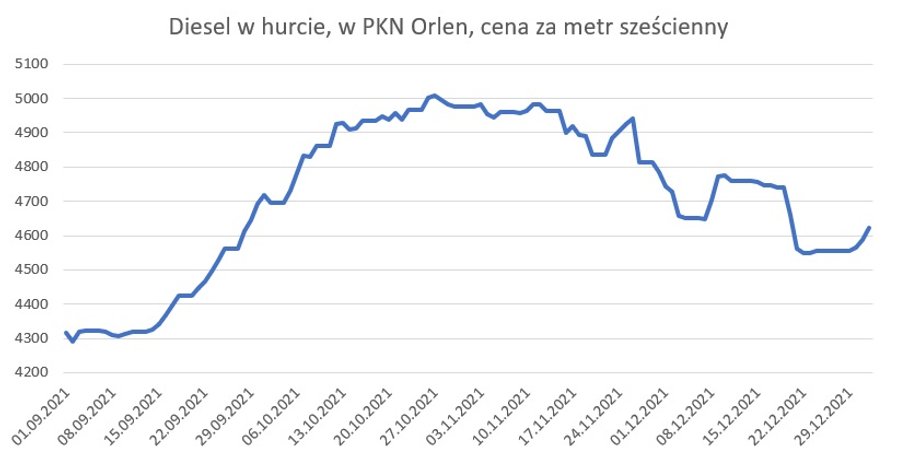 Ceny oleju napędowego w PKN Orlen w sprzedaży hurtowej