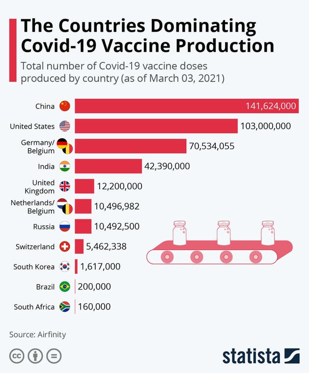 Produkcja szczepionek na Covid-19 w poszczególnych krajach