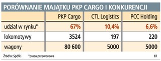 PKP Cargo nie odda wagonów konkurencji