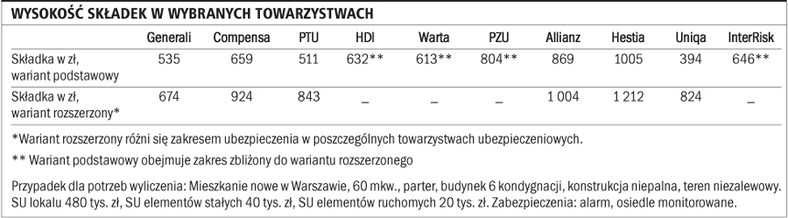 Wysokość składek w wybranych towarzystwach