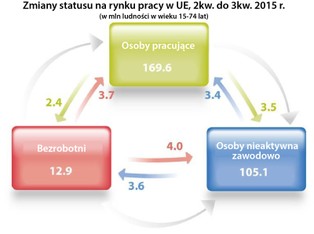 Zatrudnieni, bezrobotni, nieaktywni. Tak wyglądają przepływy na rynku pracy w UE