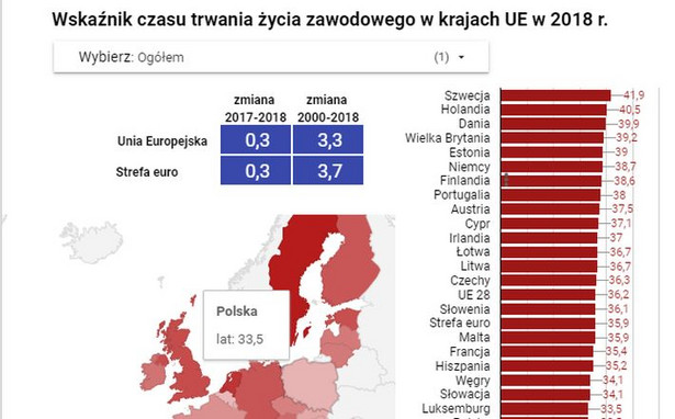 Jak długo będą pracować dzisiejsi 15-latkowie? Polska poniżej średniej UE [MAPA]