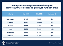 Coraz głębszy deficyt nowych „M”. Czy deweloperzy zrównoważą rozpędzony popyt?