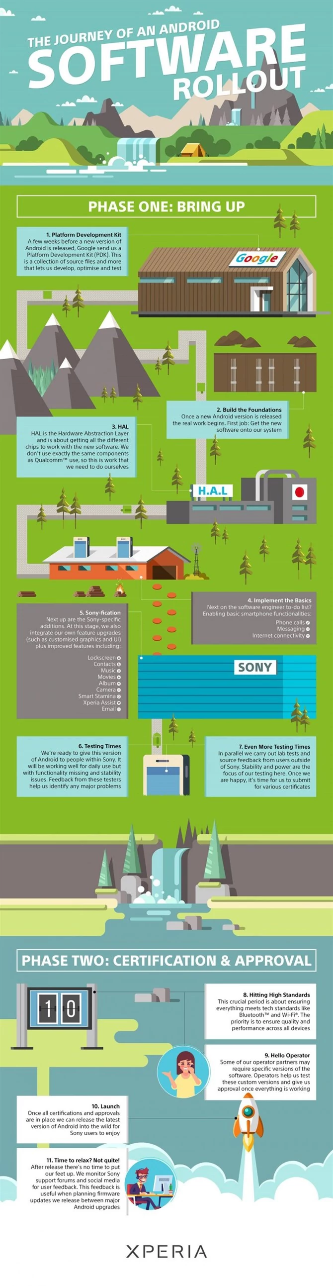 Infografika Sony wyjaśniająca długi czas oczekiwania na nowe wersje Androida