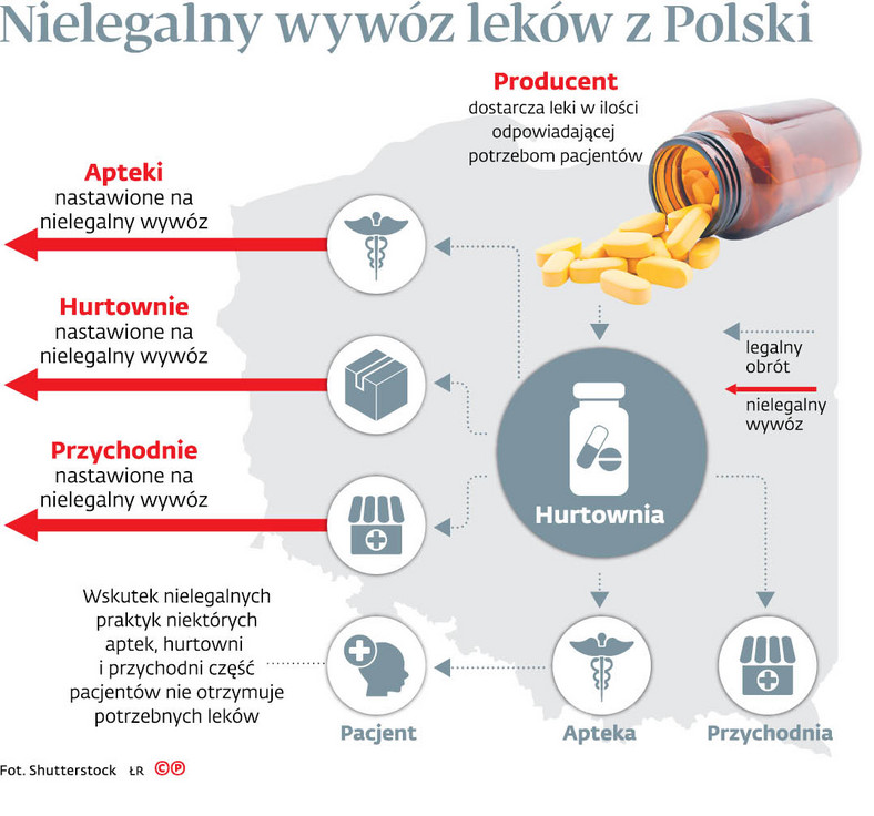 Nielegalny wywóz leków z Polski