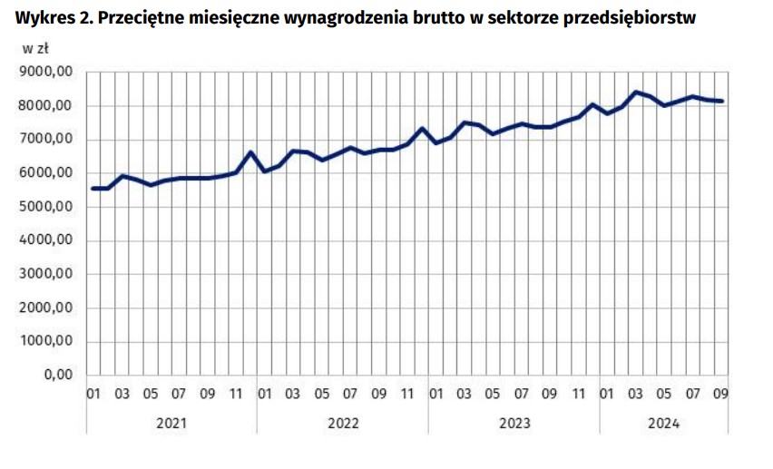 Przeciętne miesięczne wynagrodzenia brutto w sektorze przedsiębiorstw