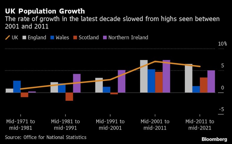 Wzrost populacji Wielkiej Brytanii. Tempo wzrostu w ostatniej dekadzie spadło z najwyższych poziomów odnotowanych w latach 2001-2011