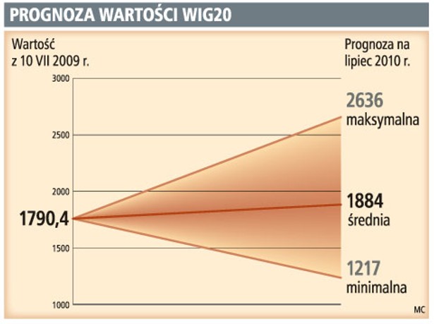 Prognoza wartości WIG20