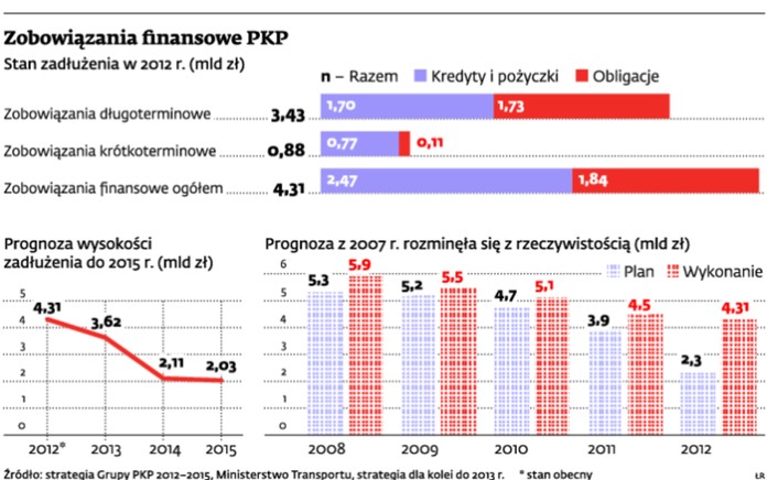 Zobowiązania finansowe PKP