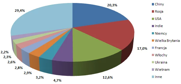 top20_maj_2010