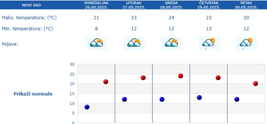 Prognoza vremena za pet dana za Novi Sad