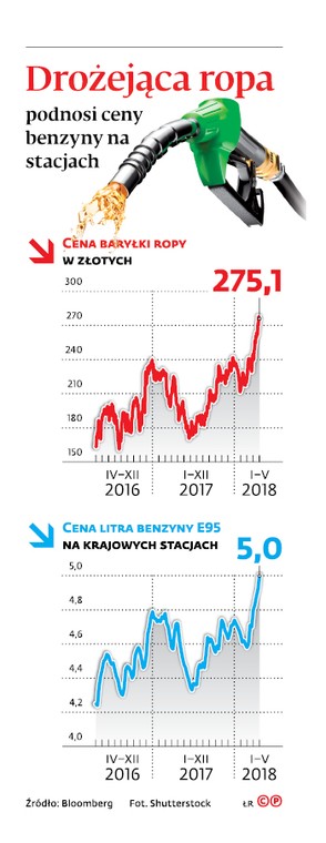 Drożejąca ropa podnosi ceny benzyny na stacjach