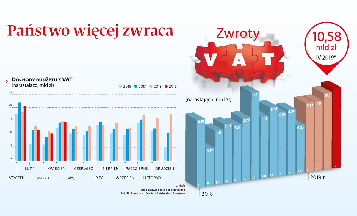 Zwrot VAT - państwo więcej oddaje