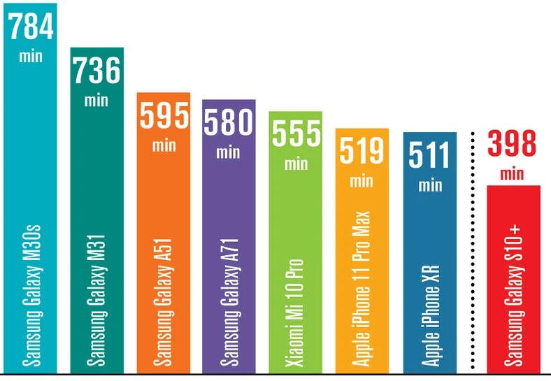 Czas pracy: który telefon działa najdłużej? W nowych procedurach testowych Komputer Świata badanie akumulatora jest maratonem w tempie sprintu, przerw nie ma. Mocne akumulatory Samsungów Galaxy M nie dają konkurencji żadnych szans. Wśród flagowców najlepiej wypadają Xiaomi oraz Apple