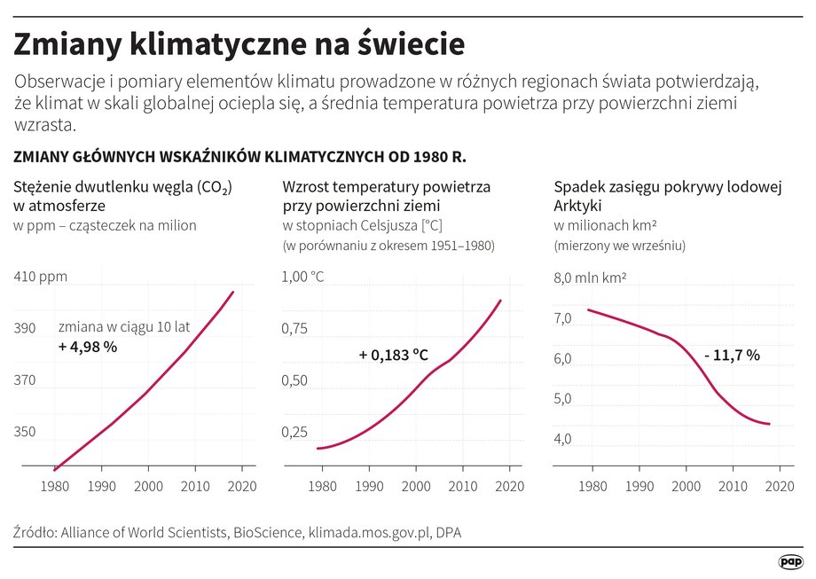 Zmiany klimatyczne na świecie