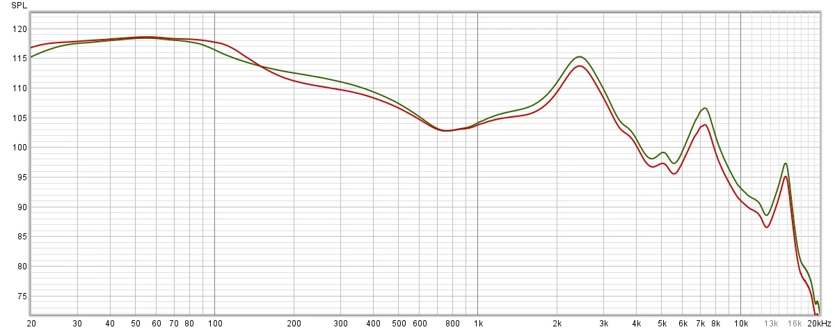 Charakterystyka słuchawek Enco Air3i zmierzona w ustawieniu Bass boost (kolor czerwony). Dla porównania, w kolorze zielonym wykres dla domyślnego ustawienia Oryginalny dźwięk. 