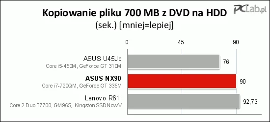 Czas kopiowania pliku z płyty DVD jest przeciętny