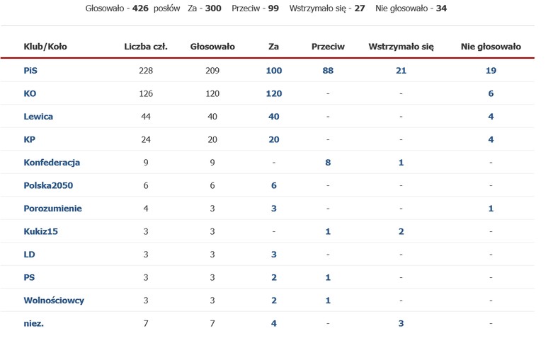 Głosowanie nr 6 na 73. posiedzeniu Sejmu