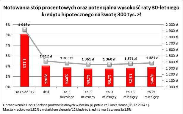 Notowania stóp procentowych i potencjalna wysokość raty 30-letniego kredytu hipotecznegi na kwotę 300 tys. zł