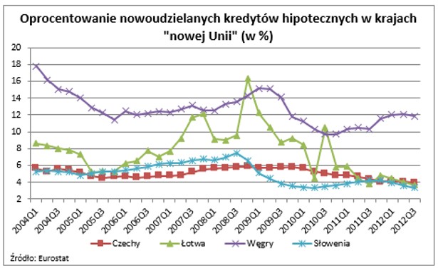 Oprocentowanie nowoudzielonych kredytów hipotecznych w krajach "nowej Unii"