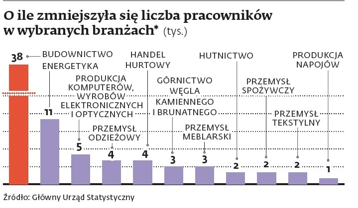 O ile zmniejszyła sie liczba pracowników w wybranych branzach* (tys.)