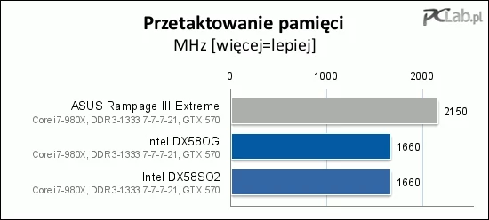 Podobnie płyty Intela radziły sobie z przyspieszaniem pamięci – czyli tak sobie